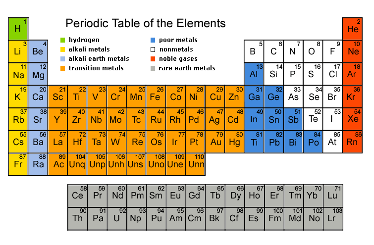 List Of Latin Names Of Elements In Periodic Table