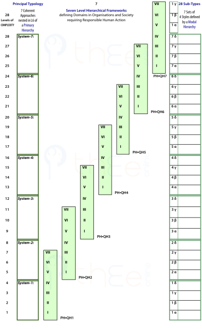 General structure of a Q-expansion from a principal typology showing formation of 7 arenas.
