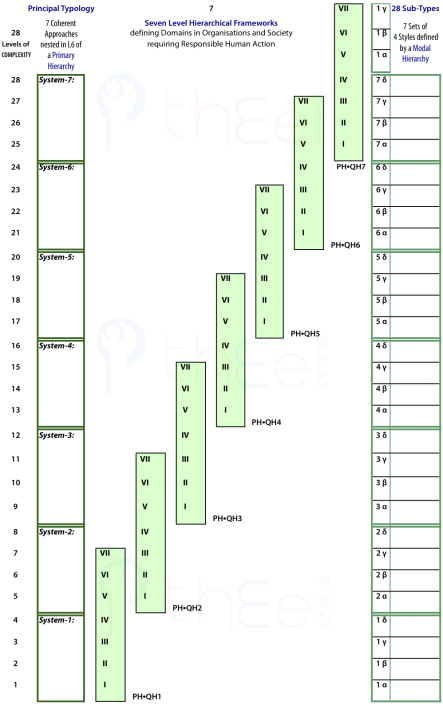General structure of a Q-expansion from a principal typology showing formation of 7 arenas.