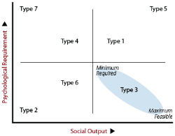 Plotting pattern of a Principal Typology on a 2x2 Table.
