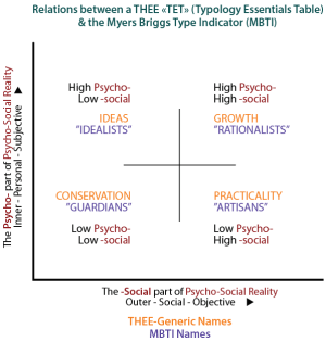 Close association between a THEE 2x2 Table and the Myers Briggs Type Indicator Table.