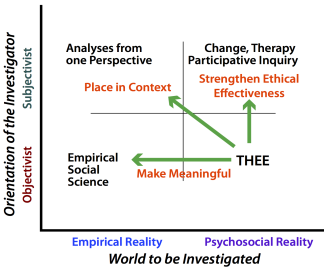 THEE contribution to other approaches using the 2x2 Table based on the subjective or objective orientation of the investor versus focus on either empirical or psychosocial reality.