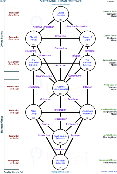 Tree pattern showing what is involving in sustaining human existence.