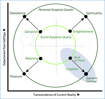 Concentric circles on the table distinguishing social (inner) from person (outer) auspices