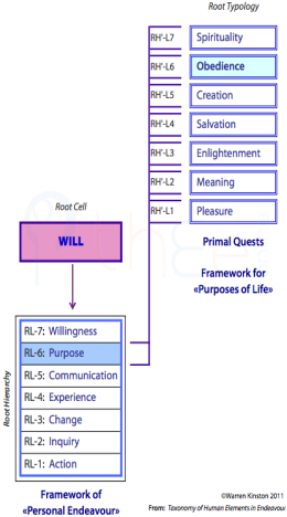 The 7-level Root Typology containing Primal Quests shown as nested within Purpose-RL6