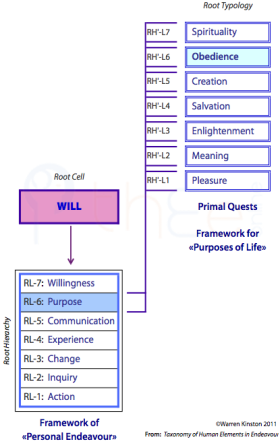 The 7-level Root Typology containing Primal Quests shown as nested within Purpose-RL6