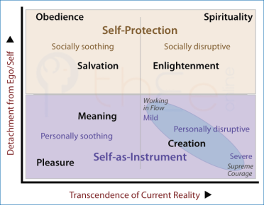 Upper and lower halves of the Table of Quests showing differenct in use of the Self.