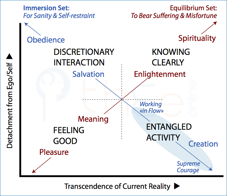 Quadrant properties of the Primal Quests plotted according to transcendence and detachment.