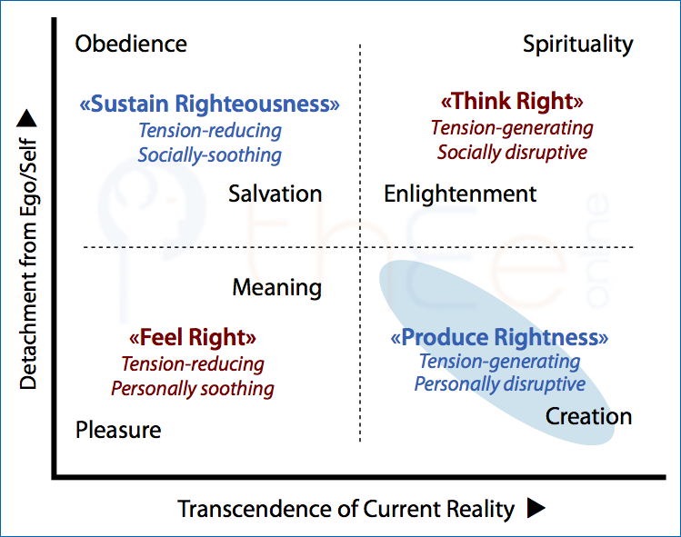 Quadrant properties in relation to being right of the Primal Quests plotted according to transcendence and detachment.
