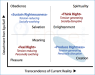 Quadrant properties in relation to being right of the Primal Quests plotted according to transcendence and detachment.