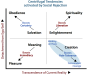 Centrifugal tendencies of the Primal Quests plotted according to transcendence and detachment.