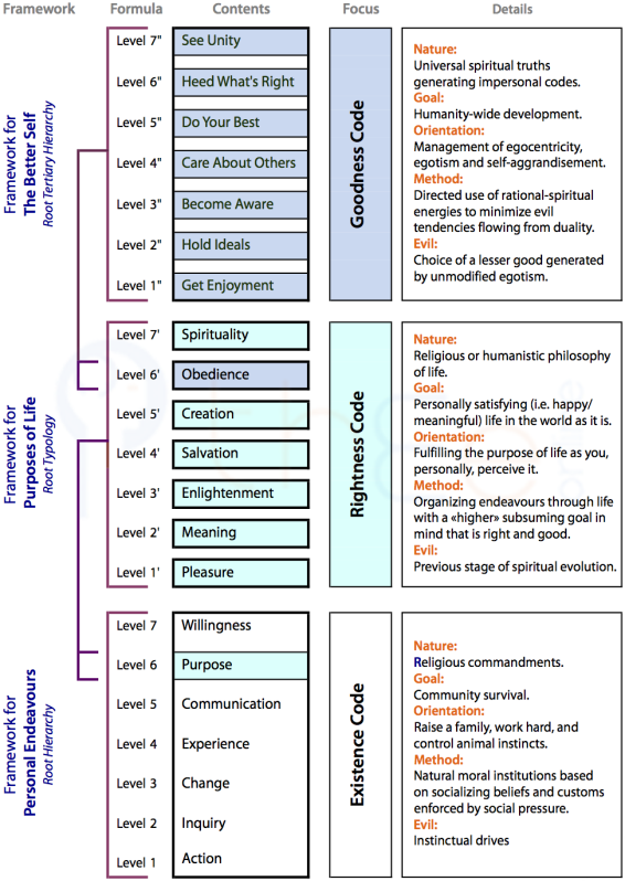 Detailed framework diagram categorizing an ‘Existence Code,’ ‘Rightness Code’ and a Goodness Code,’ that emerge from linked hierarchical frameworks for Endeavours, Purposes in Life, and Injunctions for a Better Self respectively.