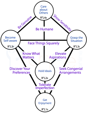 Channels in Primal Injunction hierarchical tree pattern that form a 'Diamond of Good Living'.