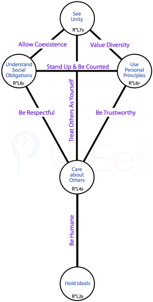 Channels in Primal Injunction hierarchical tree pattern that form a 'Pendant of Peace'