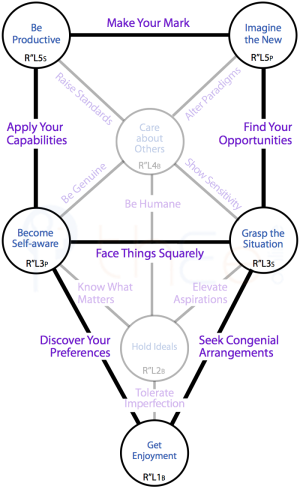 Channels in Primal Injunction hierarchical tree pattern that form a 'Pentagon of Youthful Ambition'.