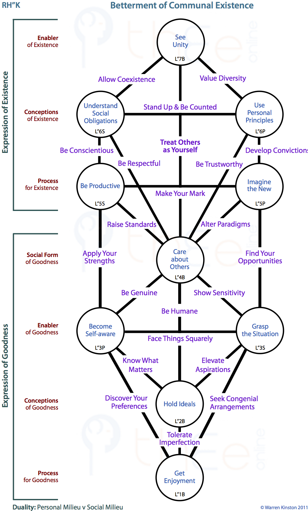 Framework for 'Creating Your Better World' which is a hierarchical Tree pattern.