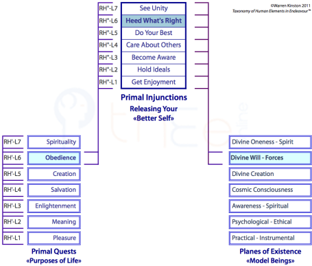 Hierarchies in the root of the taxonomy of human endeavor showing ‘Primal Injunctions,’ ‘Primal Quests,’ and ‘Planes of Existence,’ with levels like ‘See Unity’ and ‘Divine Will.’”