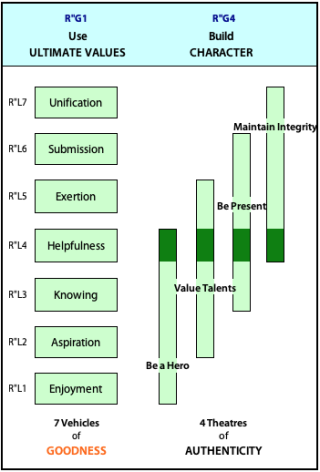 How adjacent 'vehicles of goodness' can be combined to 'build character'' through 'theatres of authenticity'.