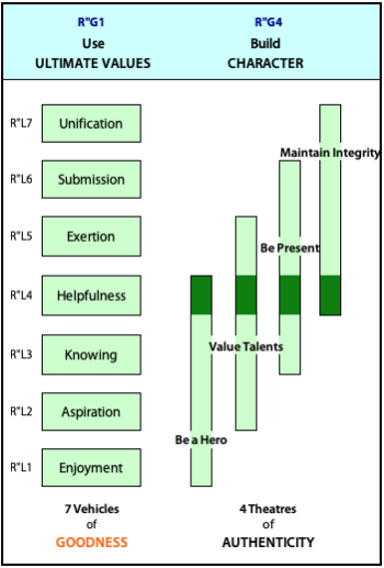 How adjacent 'vehicles of goodness' can be combined to 'build character'' through 'theatres of authenticity'.