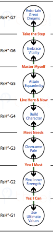 The step-by-step hierarchical movement from 'entertaining great dreams' to 'using ultimate values' in practice so as to bring goodness to life.