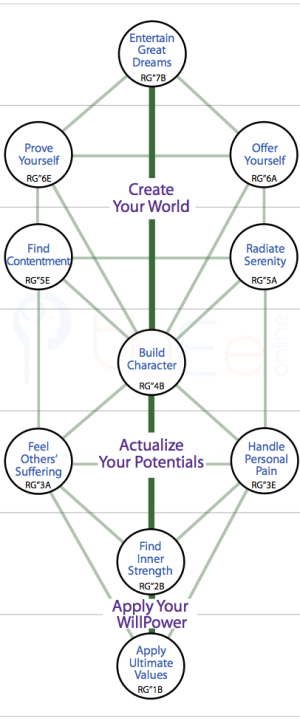 Providing energies for bringing goodness to life: the central column in the Tree pattern.