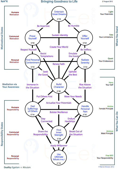The complete framework of centres and channels that model the process of bringing goodness to life with suggested common conceptualizations of each level 