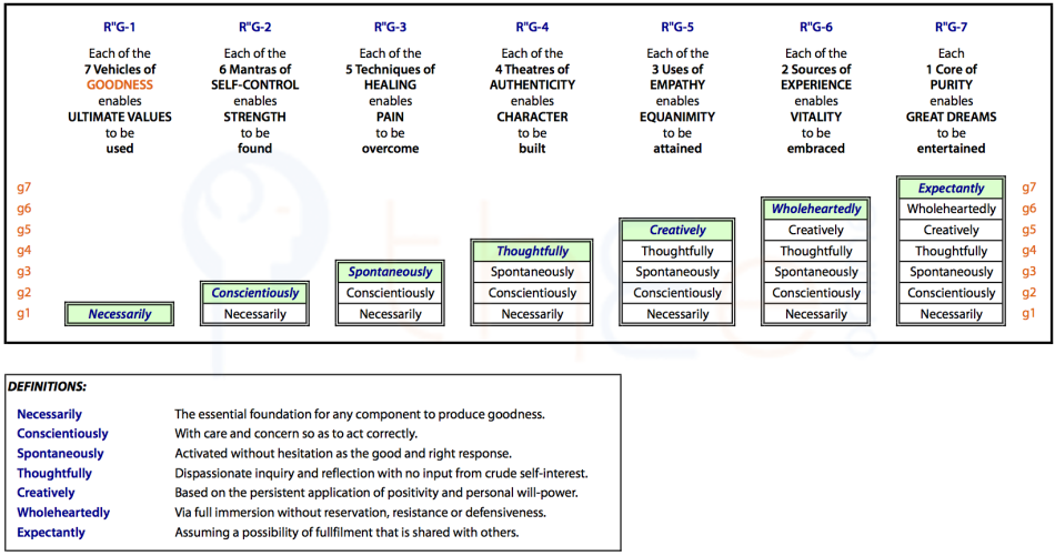 The list of qualifiers that describe the standard operation of each of the various ‘vehicles of goodness’ according to their position in the combinations of the comprehensive framework.