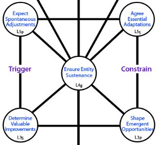 Influences between centres that cross two levels between Levels 5 to 3.