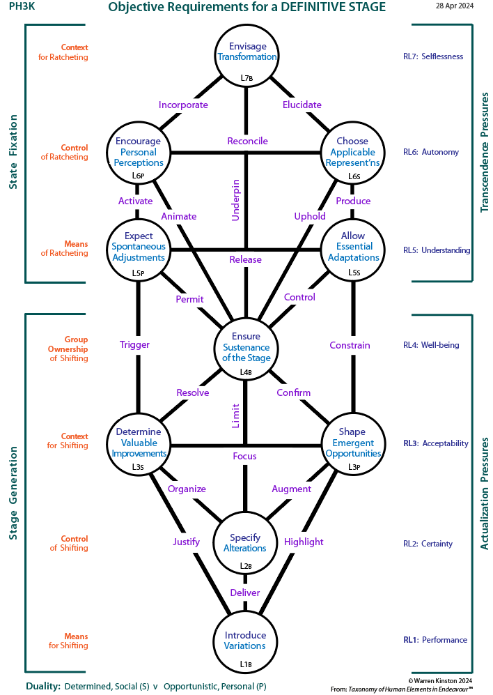 Centres and channels in the change tree pattern revealing determinants of a definitive stage.