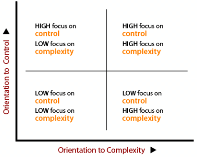 General properties of the quadrants based on axes of complexity and control.