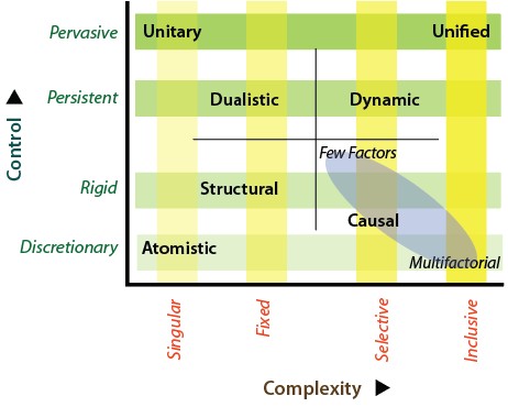 Zones of complexity and zones of control differentiate and link depiction methods.