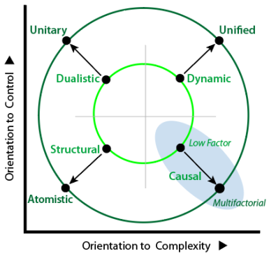 Concentric circles of paradigms when plotted by complexity and control.