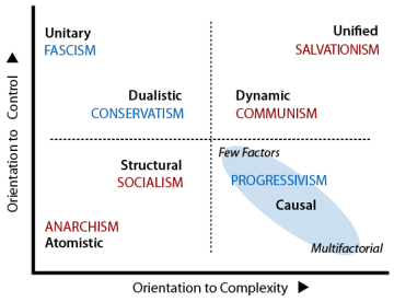 Social change ideologies associated with each of the depiction paradigms.