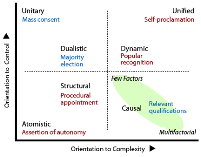 Different types of leaders according to the various depiction paradigms.