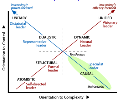 Different types of leaders according to the various depiction paradigms.
