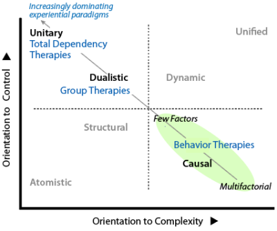 Psychotherapies along the domination-focused diagonal.