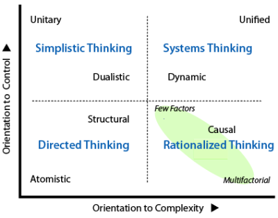 How thinking is handled differently by paradigms in the four quadrants.