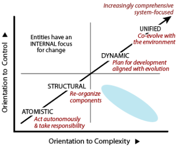 Entities on the evoluton-focused diagonal have an internal focus for change.