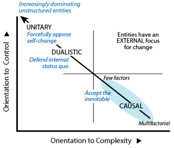Entities on the evoluton-focused diagonal have an external focus for change