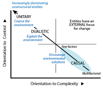 Entities on the evoluton-focused diagonal have an external focus for change