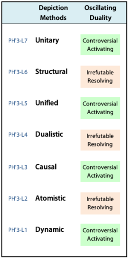Oscillation between controversy and irrefutability in the depiction paradigms.