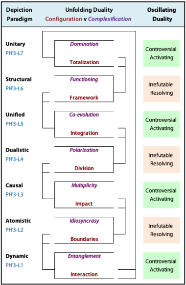 Using languages methods showing the unfolding duality, oscillating duality, and psychosocial pressure.