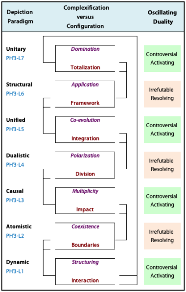 Using languages methods showing the unfolding duality, oscillating duality, and psychosocial pressure.