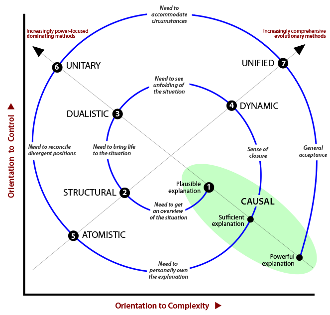 Spiral trajectory for increasing clarity in regard to a situation.