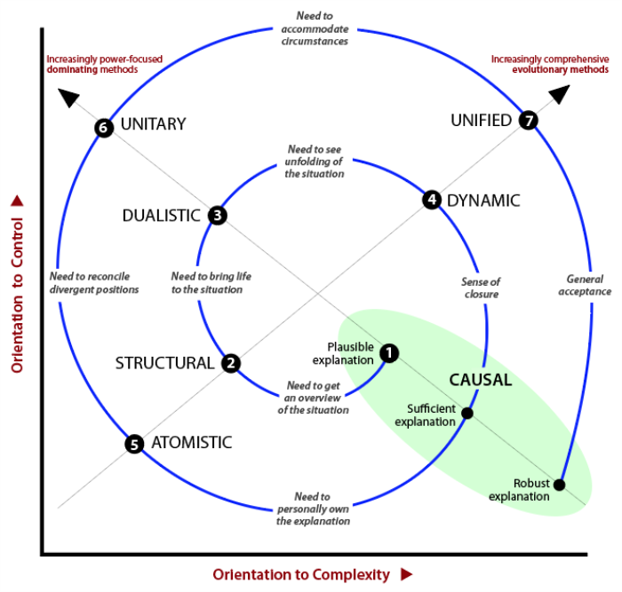 Spiral trajectory for increasing clarity in regard to a situation.