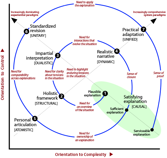 Spiral trajectory for increasing clarity in regard to a situation.