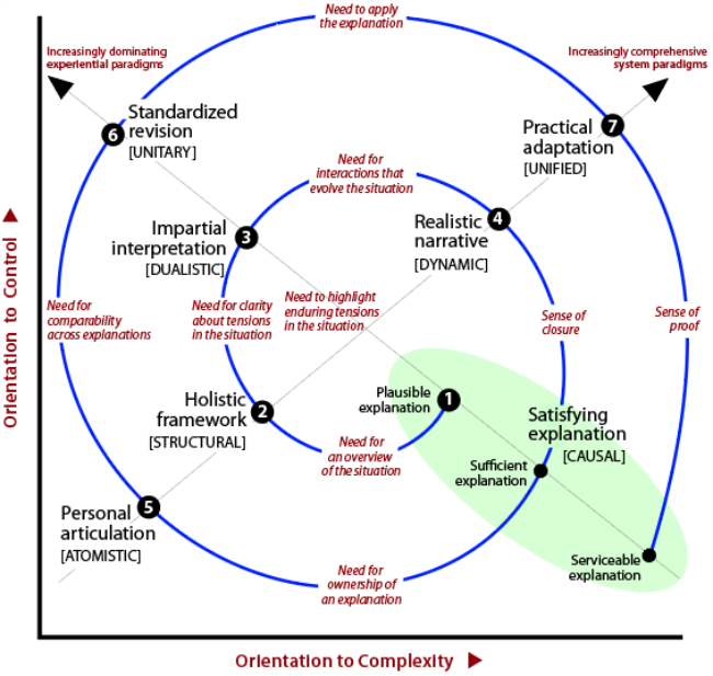Spiral trajectory for increasing clarity in regard to a situation.
