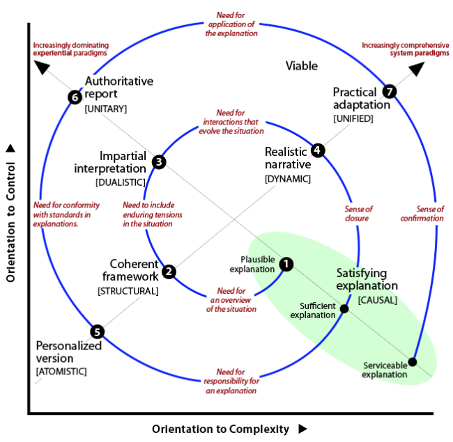 Spiral trajectory for increasing clarity in regard to a situation.