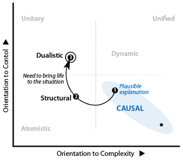 Stage-3-dualistic to bring life to the explanation of the situation.