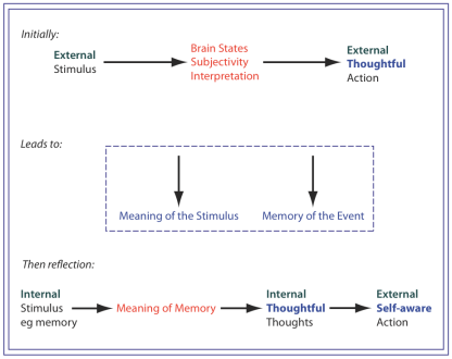 Then the internal thoughts become substantial and lead to self-awareness.